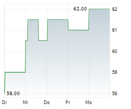 PREMIUM BRANDS HOLDINGS CORPORATION Chart 1 Jahr