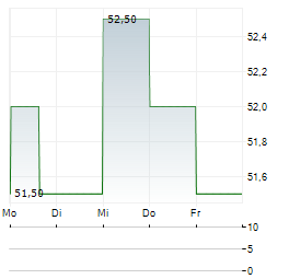 PREMIUM BRANDS Aktie 5-Tage-Chart