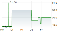 PREMIUM BRANDS HOLDINGS CORPORATION 5-Tage-Chart