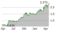 PREMIUM SNACKS NORDIC AB Chart 1 Jahr