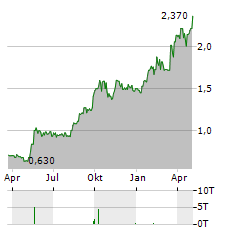 PREMIUM SNACKS NORDIC Aktie Chart 1 Jahr