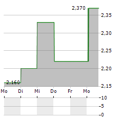 PREMIUM SNACKS NORDIC Aktie 5-Tage-Chart