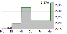 PREMIUM SNACKS NORDIC AB 5-Tage-Chart