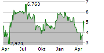 PRENETICS GLOBAL LIMITED Chart 1 Jahr