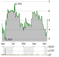 PRENETICS GLOBAL Aktie Chart 1 Jahr