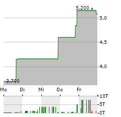 PRENETICS GLOBAL Aktie 5-Tage-Chart