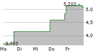 PRENETICS GLOBAL LIMITED 5-Tage-Chart