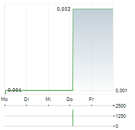 PREOS GLOBAL OFFICE REAL ESTATE & TECHNOLOGY Aktie 5-Tage-Chart