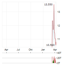 PRESIDIO PRODUCTION COMPANY Aktie Chart 1 Jahr