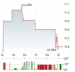 PRESIDIO PRODUCTION COMPANY Aktie 5-Tage-Chart