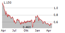 PRESIDIO PROPERTY TRUST INC Chart 1 Jahr