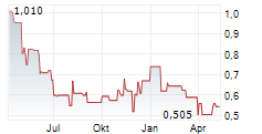 PRESIDIO PROPERTY TRUST INC Chart 1 Jahr