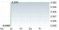 PRESIDIO PROPERTY TRUST INC 5-Tage-Chart