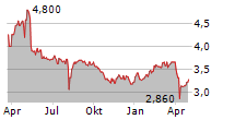 PRESS KOGYO CO LTD Chart 1 Jahr