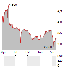 PRESS KOGYO Aktie Chart 1 Jahr