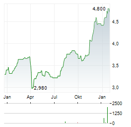 PRESS KOGYO Aktie Chart 1 Jahr