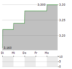 PRESS KOGYO Aktie 5-Tage-Chart