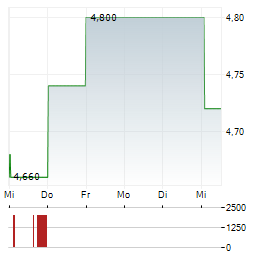 PRESS KOGYO Aktie 5-Tage-Chart