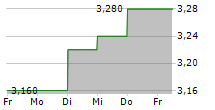 PRESS KOGYO CO LTD 5-Tage-Chart