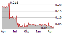 PRESTAL HOLDINGS LIMITED Chart 1 Jahr