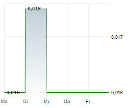 PRESTAL HOLDINGS LIMITED Chart 1 Jahr