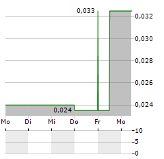 PRESTAL Aktie 5-Tage-Chart