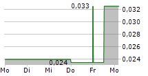 PRESTAL HOLDINGS LIMITED 5-Tage-Chart