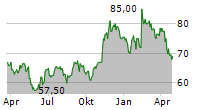 PRESTIGE CONSUMER HEALTHCARE INC Chart 1 Jahr