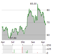 PRESTIGE CONSUMER HEALTHCARE Aktie Chart 1 Jahr