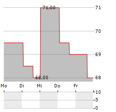 PRESTIGE CONSUMER HEALTHCARE Aktie 5-Tage-Chart