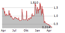 PRESTIGE WEALTH INC Chart 1 Jahr