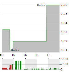 PRESTIGE WEALTH Aktie 5-Tage-Chart