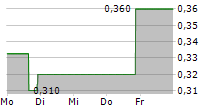 PRESTIGE WEALTH INC 5-Tage-Chart