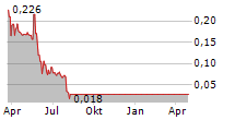 PRESTO AUTOMATION INC Chart 1 Jahr