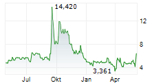 PRESURANCE HOLDINGS INC Chart 1 Jahr
