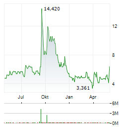PRESURANCE Aktie Chart 1 Jahr