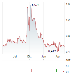 PRESURANCE Aktie Chart 1 Jahr