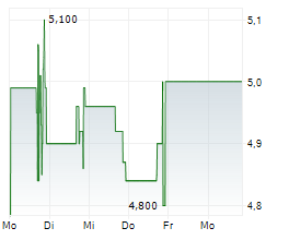 PRESURANCE HOLDINGS INC Chart 1 Jahr PRESURANCE HOLDINGS INC Chart 1 Jahr