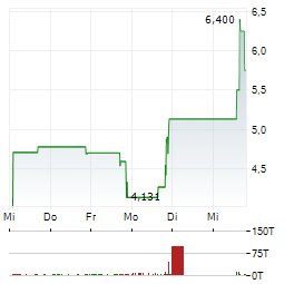 PRESURANCE Aktie 5-Tage-Chart