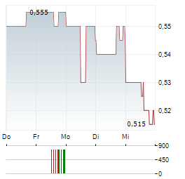 PRESURANCE Aktie 5-Tage-Chart