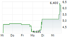 PRESURANCE HOLDINGS INC 5-Tage-Chart