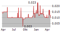 PREVECEUTICAL MEDICAL INC Chart 1 Jahr