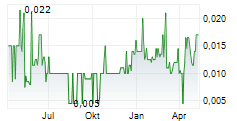 PREVECEUTICAL MEDICAL INC Chart 1 Jahr