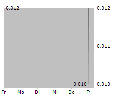 PREVECEUTICAL MEDICAL INC Chart 1 Jahr