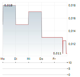 PREVECEUTICAL MEDICAL Aktie 5-Tage-Chart