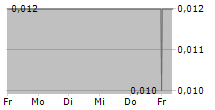 PREVECEUTICAL MEDICAL INC 5-Tage-Chart