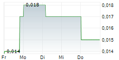 PREVECEUTICAL MEDICAL INC 5-Tage-Chart