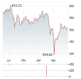 PREVOIR GESTION ACTIONS Aktie Chart 1 Jahr