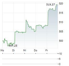 PREVOIR GESTION ACTIONS Aktie 5-Tage-Chart