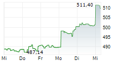 PREVOIR GESTION ACTIONS 5-Tage-Chart